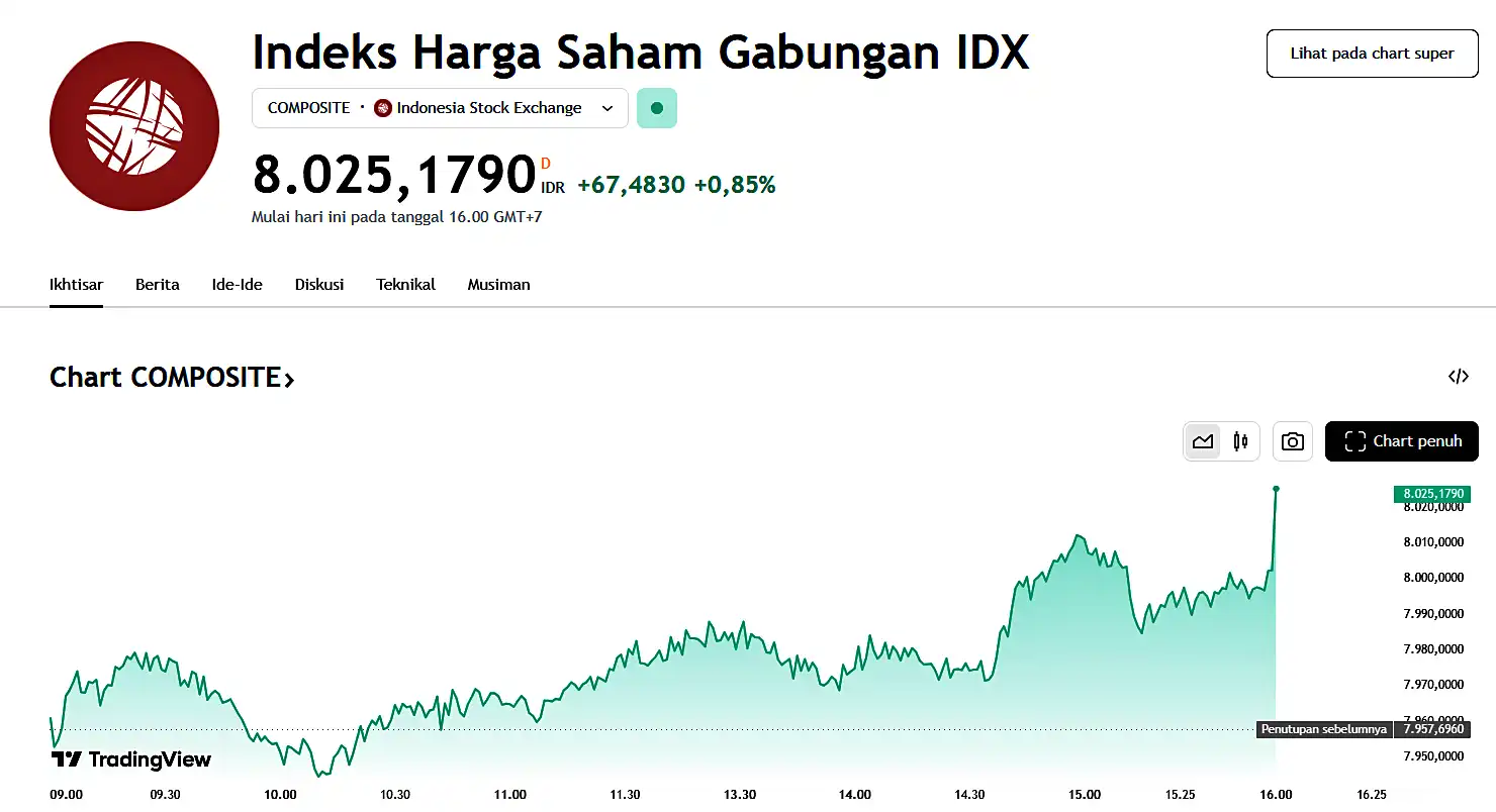 IHSG Hari Ini Selasa, 21 Oktober 2025 Ditutup Menguat ke 8.220, Saham BBCA Borong Asing